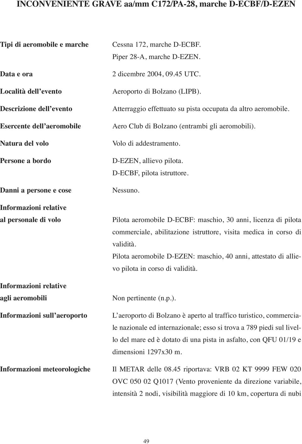 2 dicembre 2004, 09.45 UTC. Aeroporto di Bolzano (LIPB). Atterraggio effettuato su pista occupata da altro aeromobile. Aero Club di Bolzano (entrambi gli aeromobili). Volo di addestramento.