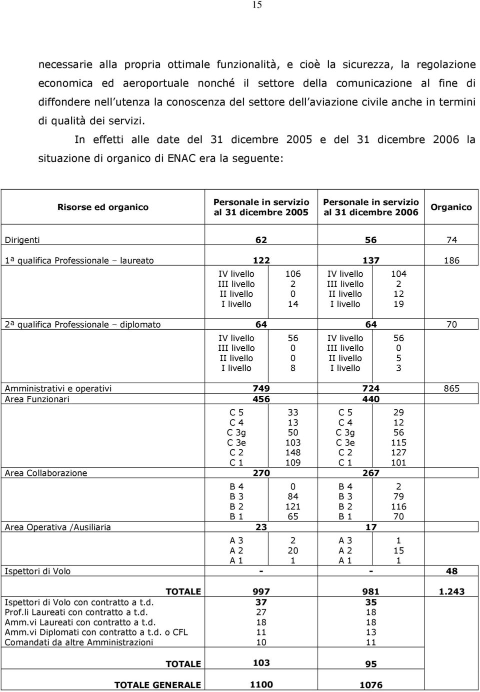 In effetti alle date del 31 dicembre 2005 e del 31 dicembre 2006 la situazione di organico di ENAC era la seguente: Risorse ed organico Personale in servizio al 31 dicembre 2005 Personale in servizio