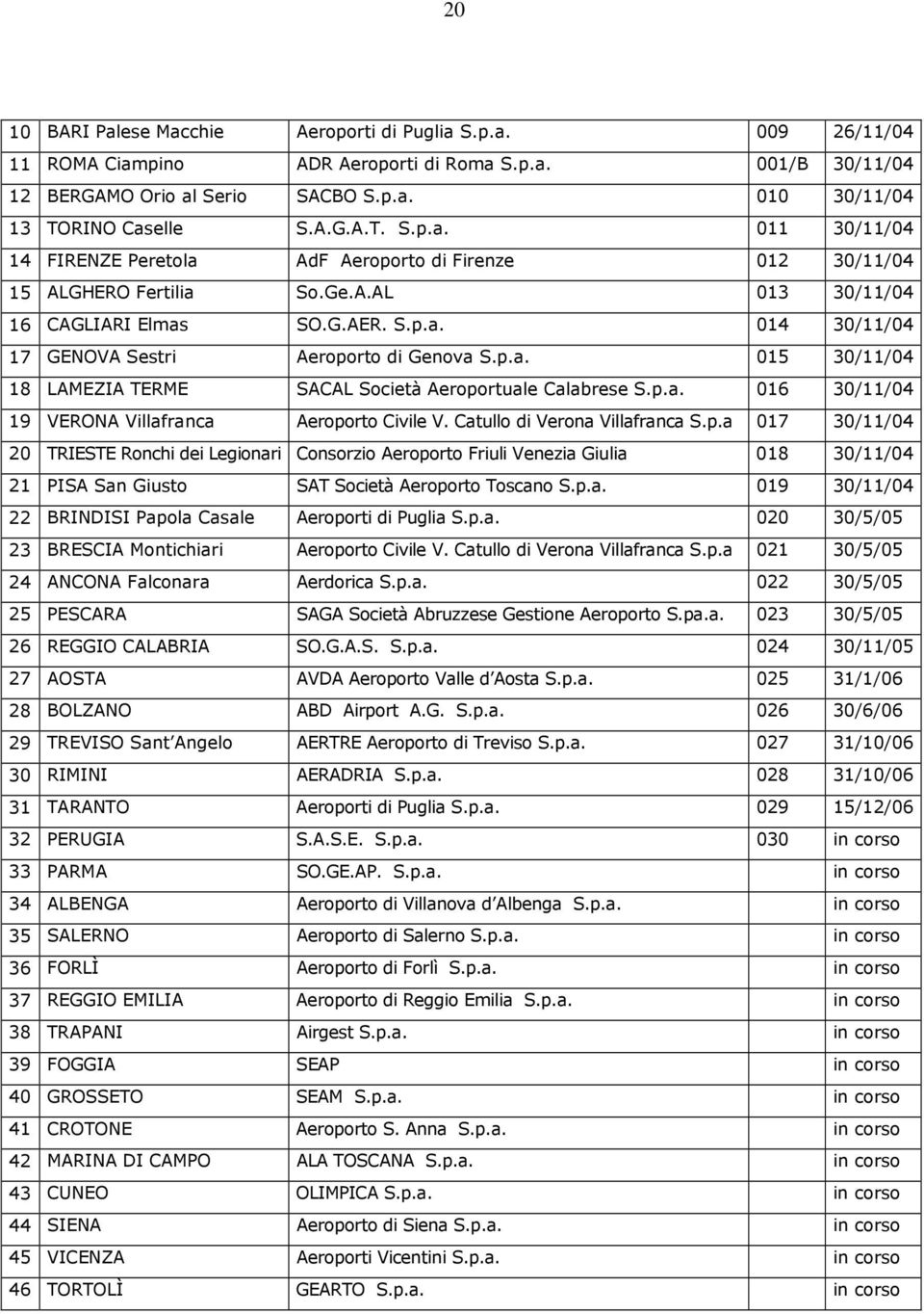 Catullo di Verona Villafranca S.p.a 017 30/11/04 20 TRIESTE Ronchi dei Legionari Consorzio Aeroporto Friuli Venezia Giulia 018 30/11/04 21 PISA San Giusto SAT Società Aeroporto Toscano S.p.a. 019 30/11/04 22 BRINDISI Papola Casale Aeroporti di Puglia S.
