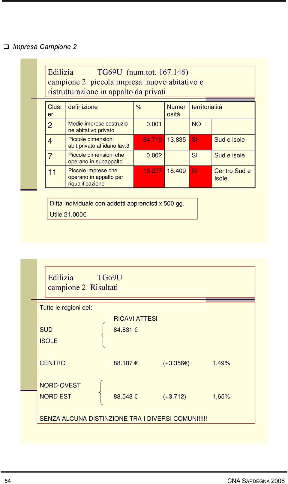 privato affidano lav.3 Piccole dimensioni che operano in subappalto Piccole imprese che operano in appalto per riqualificazione % 0,001 84,719 0,002 15,277 Numer osità 13.835 18.