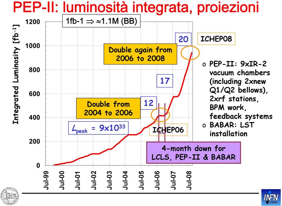 !Z Double from 2004 to 2006 L peak = 9x10 33 Double again from 2006 to 2008 12 17 20 ICHEP06 ICHEP08 4-month down