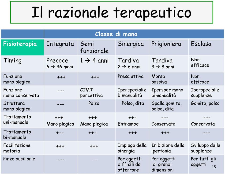 bimanualità Iperspec mono bimanualità --- Polso Polso, dita Spalla gomito, polso, dita +++ Mano plegica +++ Mano plegica ++- Entrambe --- Conservata Non efficace Non efficace Iperspecializ supplenze