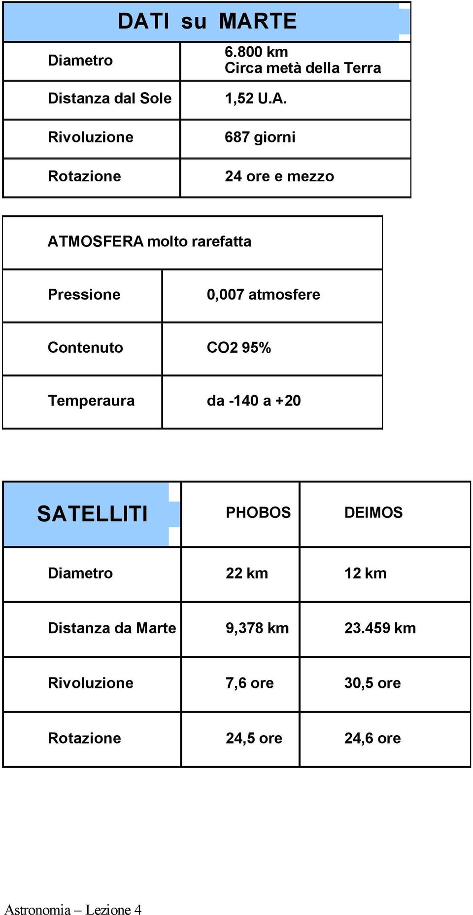 687 giorni 24 ore e mezzo ATMOSFERA molto rarefatta Pressione 0,007 atmosfere Contenuto