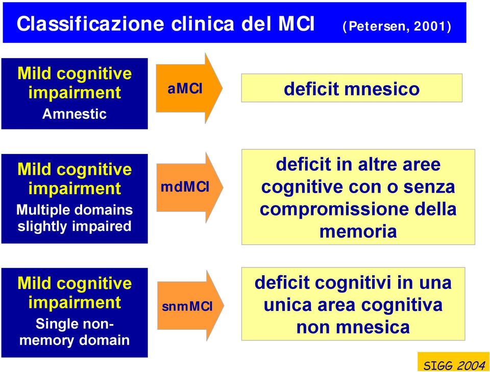 deficit in altre aree cognitive con o senza compromissione della memoria Mild cognitive