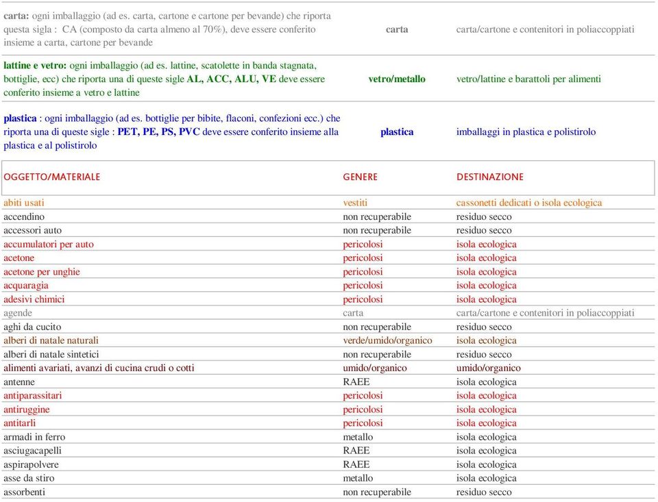 es. lattine, scatolette in banda stagnata, bottiglie, ecc) che riporta una di queste sigle AL, ACC, ALU, VE deve essere conferito insieme a vetro e lattine plastica : ogni imballaggio (ad es.