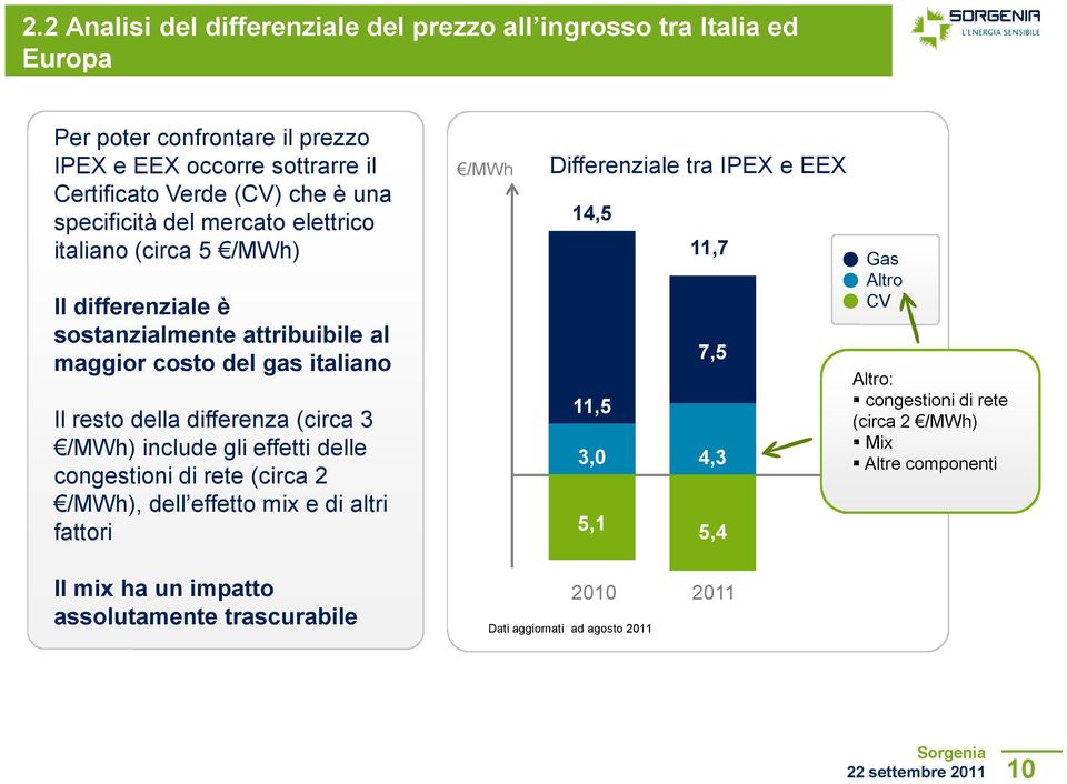 (circa 3 /MWh) include gli effetti delle congestioni di rete (circa 2 /MWh), dell effetto mix e di altri fattori /MWh Differenziale tra IPEX e EEX 14,5 11,5 3,0 5,1 11,7