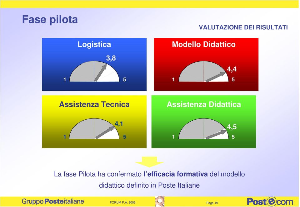 5 1 5 La fase Pilota ha confermato l efficacia formativa del