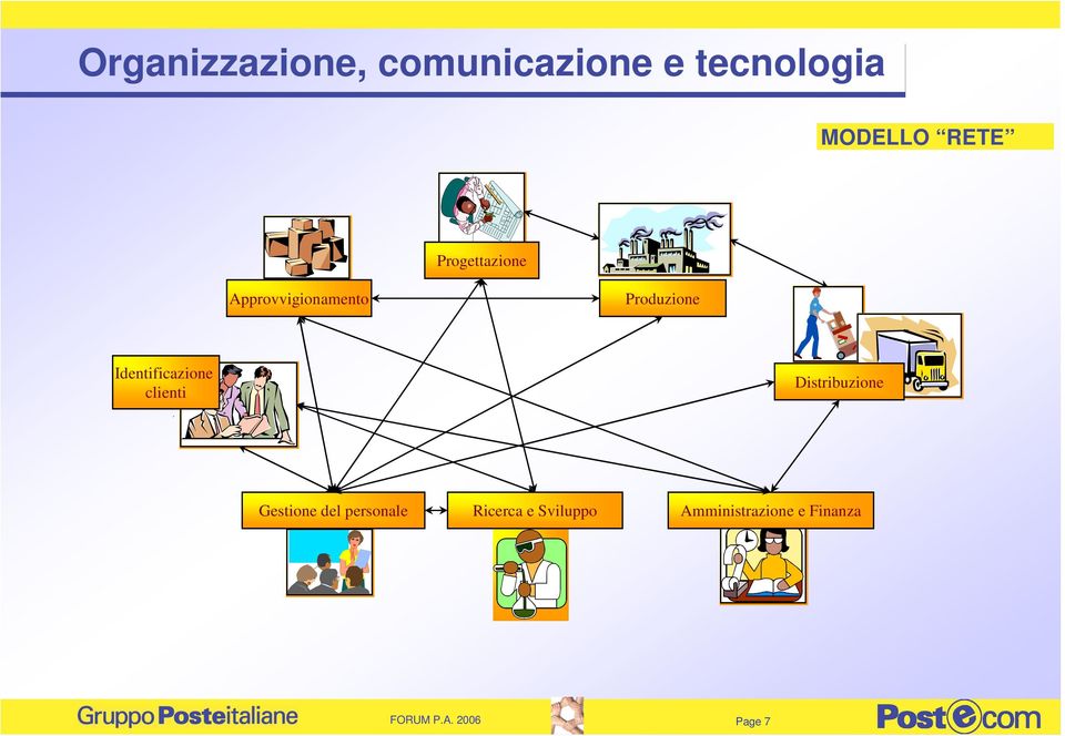 Identificazione clienti Distribuzione Gestione del