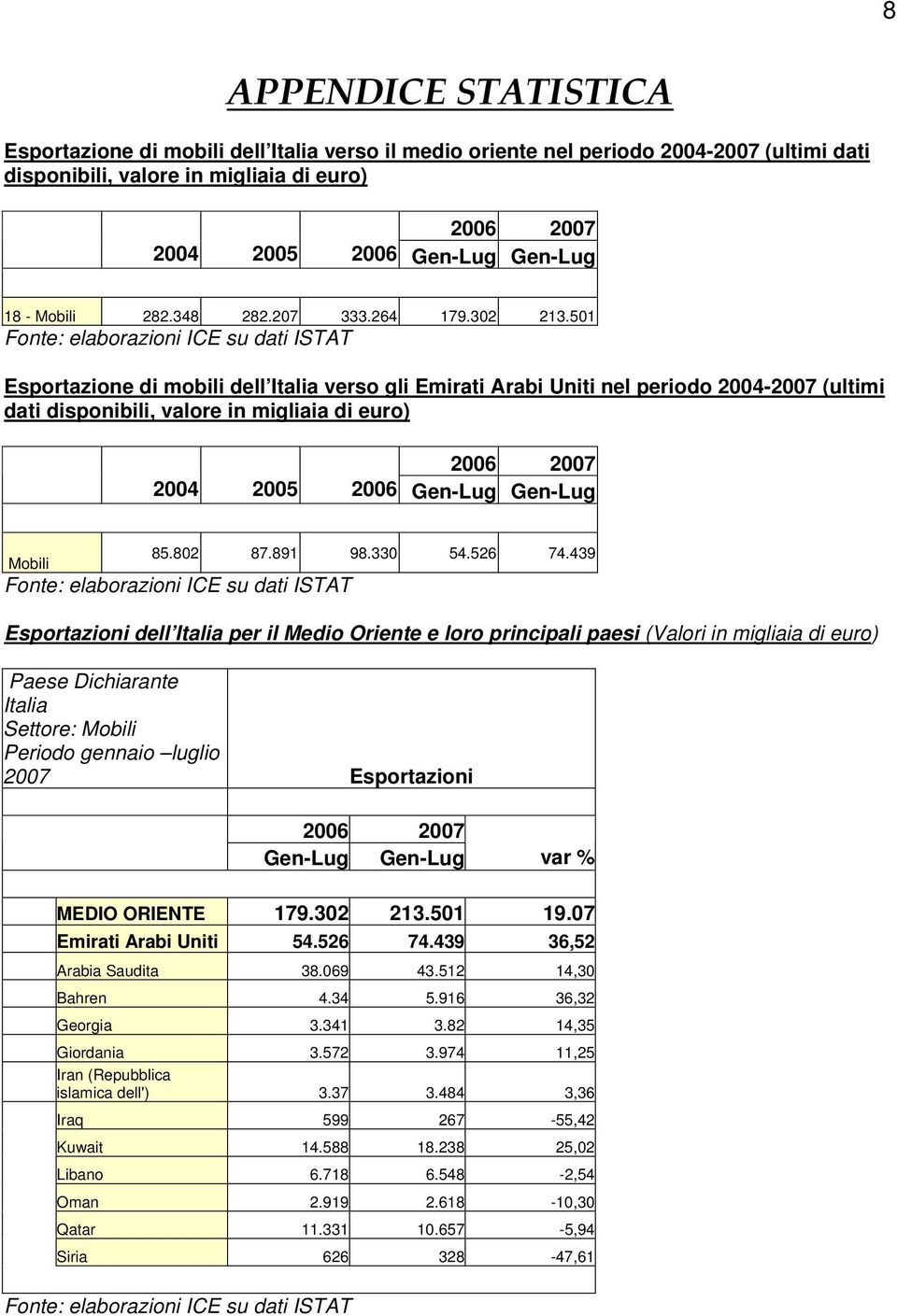 501 Fonte: elaborazioni ICE su dati ISTAT Esportazione di mobili dell Italia verso gli Emirati Arabi Uniti nel periodo 2004-2007 (ultimi dati disponibili, valore in migliaia di euro) 2006 2007 2004