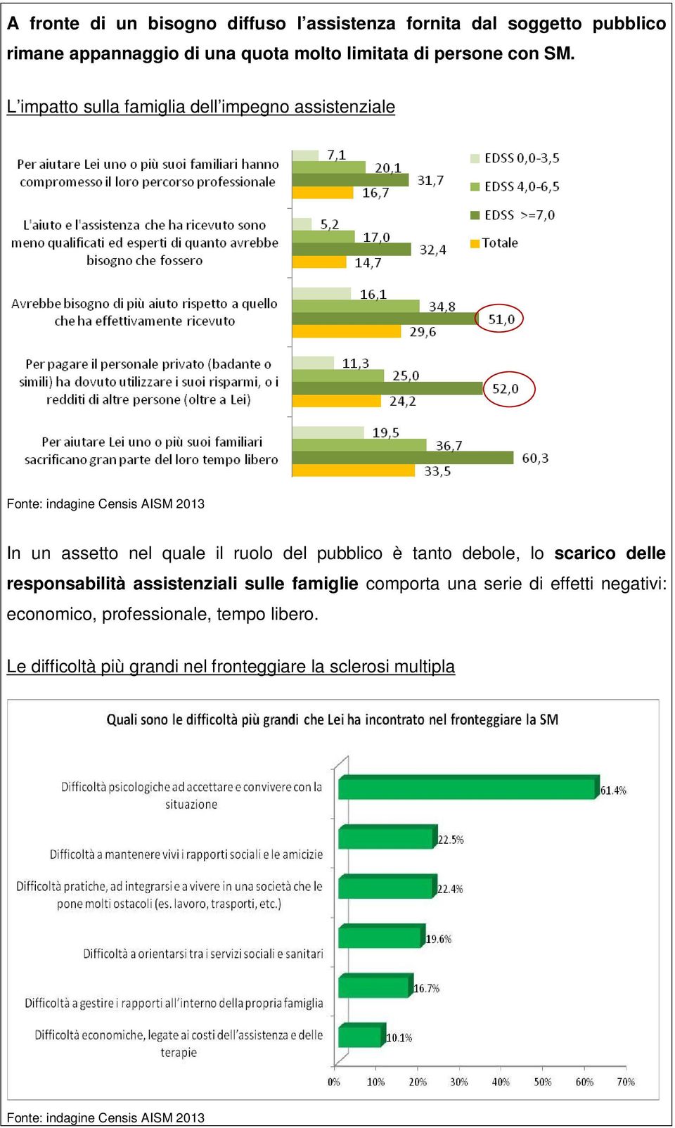 L impatto sulla famiglia dell impegno assistenziale Fonte: indagine Censis AISM 2013 In un assetto nel quale il ruolo del pubblico