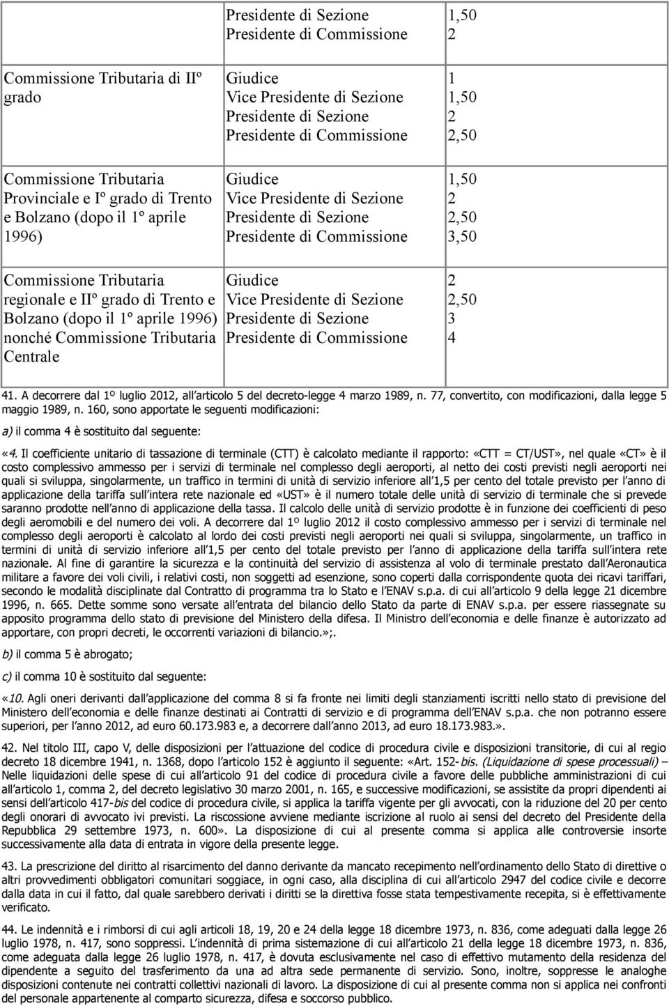 Tributaria regionale e IIº grado di Trento e Bolzano (dopo il 1º aprile 1996) nonché Commissione Tributaria Centrale Giudice Vice Presidente di Sezione Presidente di Sezione Presidente di Commissione