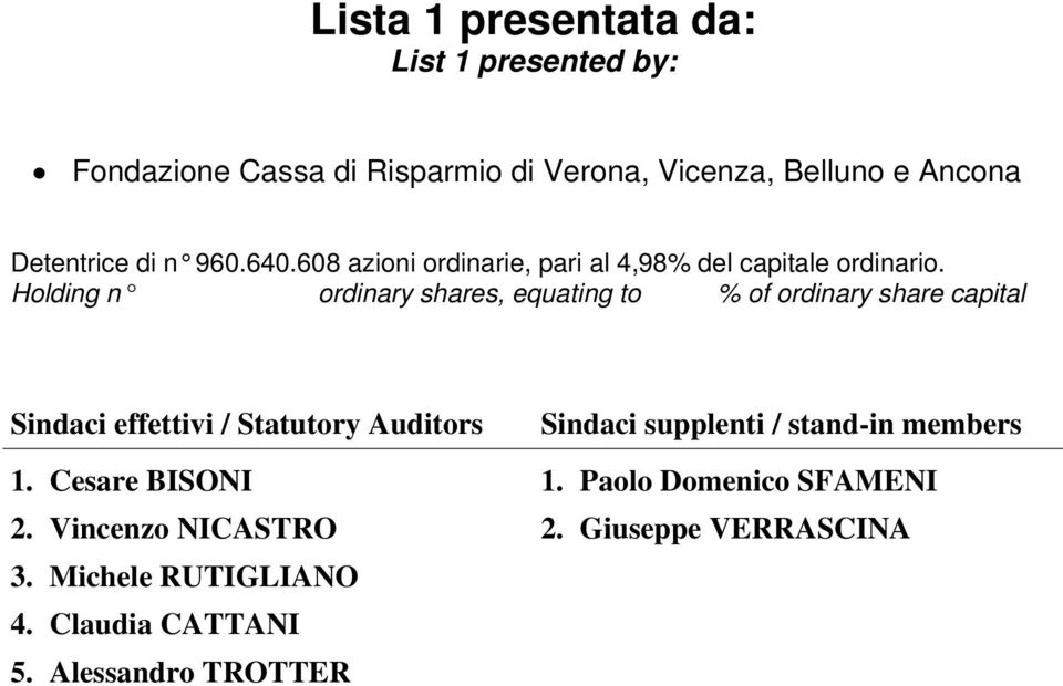 Holding n ordinary shares, equating to % of ordinary share capital Sindaci effettivi / Statutory Auditors 1.