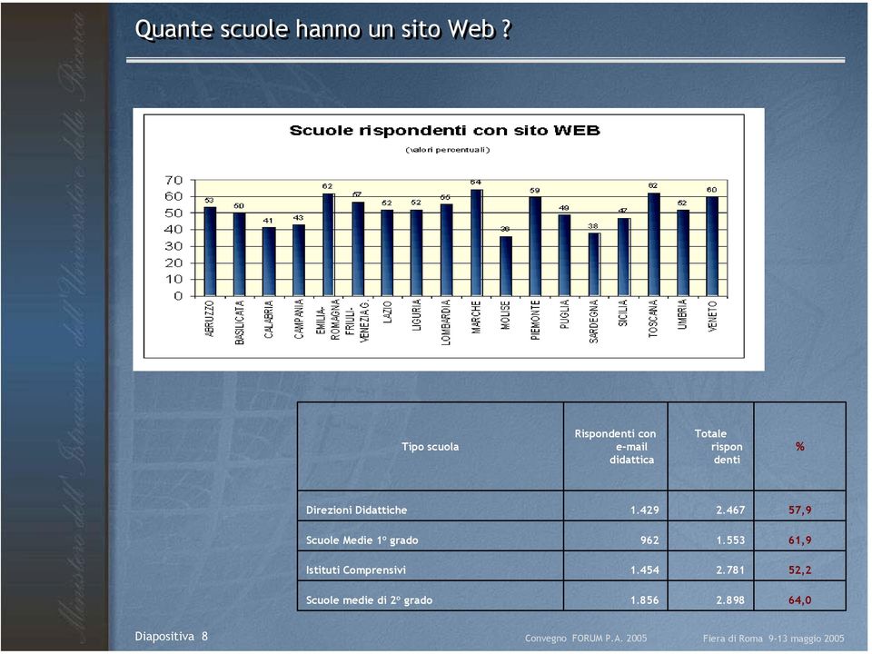 Didattiche 1.429 2.467 57,9 Scuole Medie 1 grado 962 1.