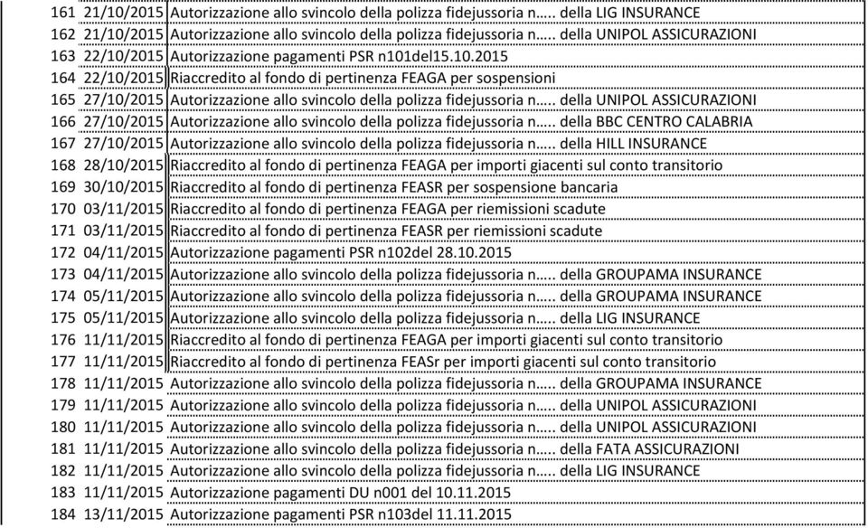 11.2015 Autorizzazione pagamenti PSR n101del15.10.2015 Riaccredito al fondo di pertinenza FEAGA per sospensioni Autorizzazione allo svincolo della polizza fidejussoria n.