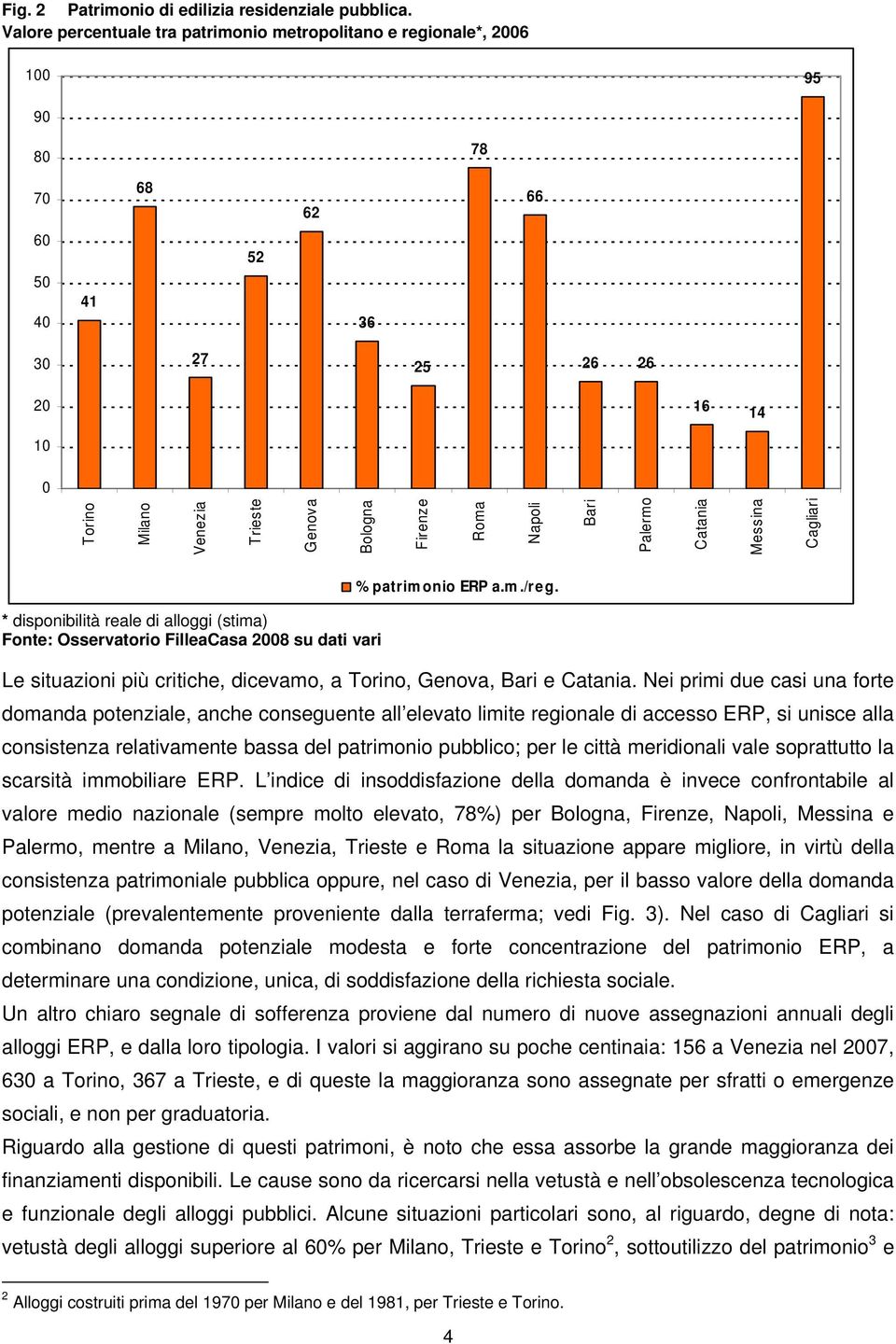 Napoli Bari Palermo Catania Messina Cagliari * disponibilità reale di alloggi (stima) Fonte: Osservatorio FilleaCasa 2008 su dati vari % patrim onio ERP a.m./reg.