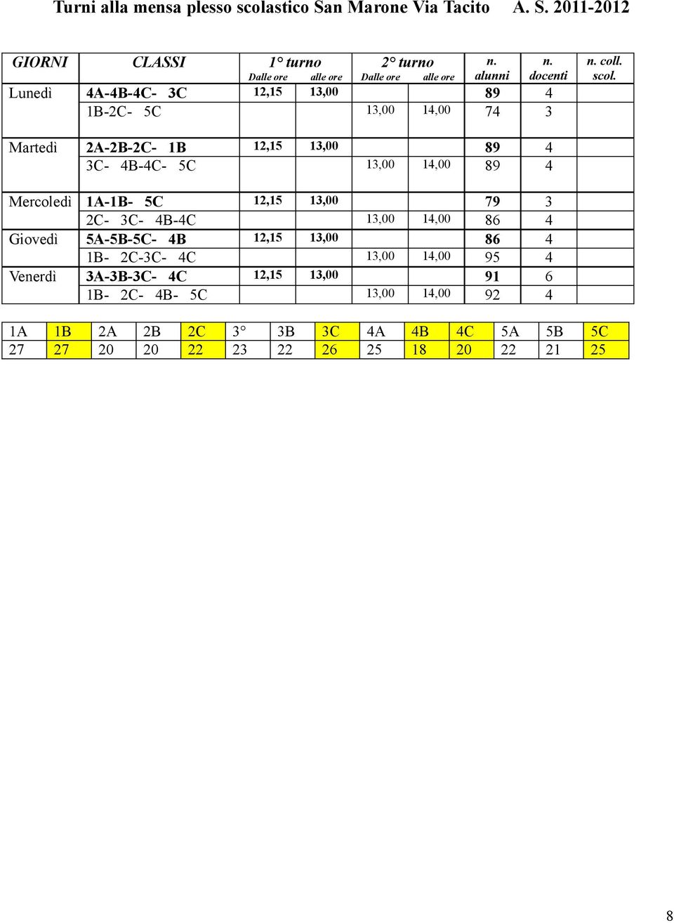 Martedì 2A-2B-2C- 1B 12,15 13,00 89 4 3C- 4B-4C- 5C 13,00 14,00 89 4 Mercoledì 1A-1B- 5C 12,15 13,00 79 3 2C- 3C- 4B-4C 13,00 14,00 86 4 Giovedì