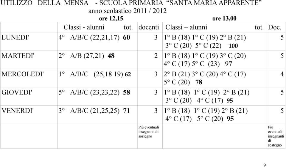 97 MERCOLEDI' 1 A/B/C (25,18 19) 62 3 2 B (21) 3 C (20) 4 C (17) 5 C (20) 78 GIOVEDI' 5 A/B/C (23,23,22) 58 3 1 B (18) 1 C (19) 2 B (21) 3 C (20) 4 C (17) 95