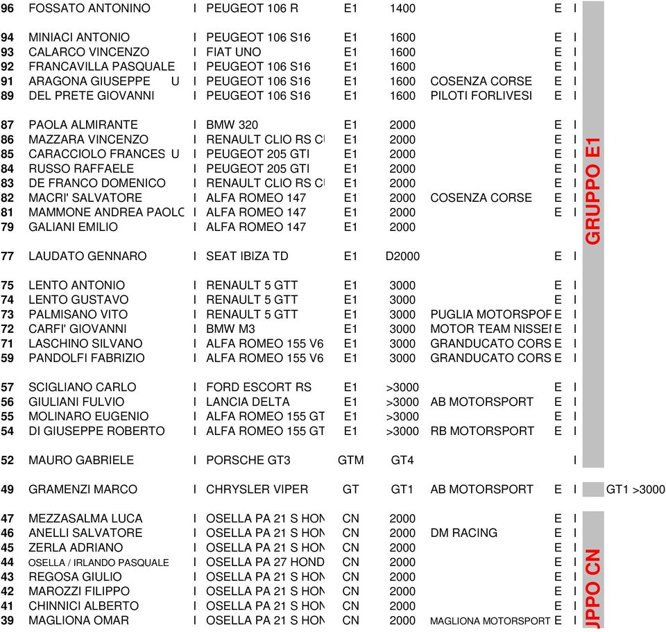 RENAULT CLIO RS CUP E1 2000 E I 85 CARACCIOLO FRANCESCOU I PEUGEOT 205 GTI E1 2000 E I 84 RUSSO RAFFAELE I PEUGEOT 205 GTI E1 2000 E I 83 DE FRANCO DOMENICO I RENAULT CLIO RS CUP E1 2000 E I 82