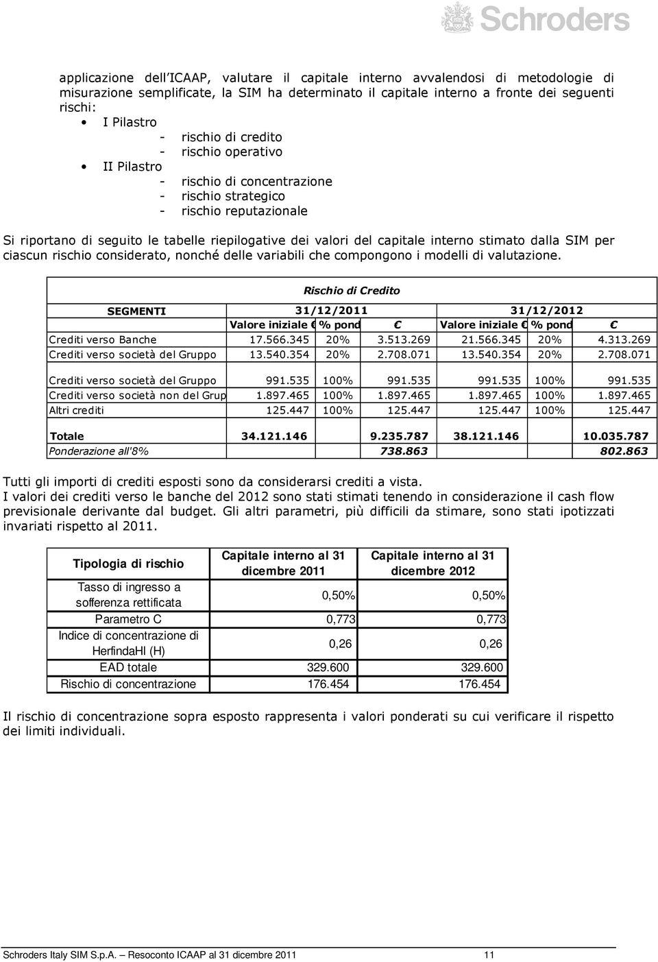 interno stimato dalla SIM per ciascun rischio considerato, nonché delle variabili che compongono i modelli di valutazione. SEGMENTI Rischio di Credito 31/12/2011 31/12/2012 Valore iniziale % pond.