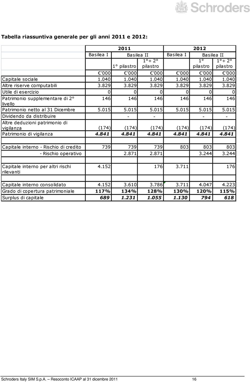 829 3.829 3.829 3.829 3.829 Utile di esercizio 0 0 0 0 0 0 Patrimonio supplementare di 2 146 146 146 146 146 146 livello Patrimonio netto al 31 Dicembre 5.015 5.