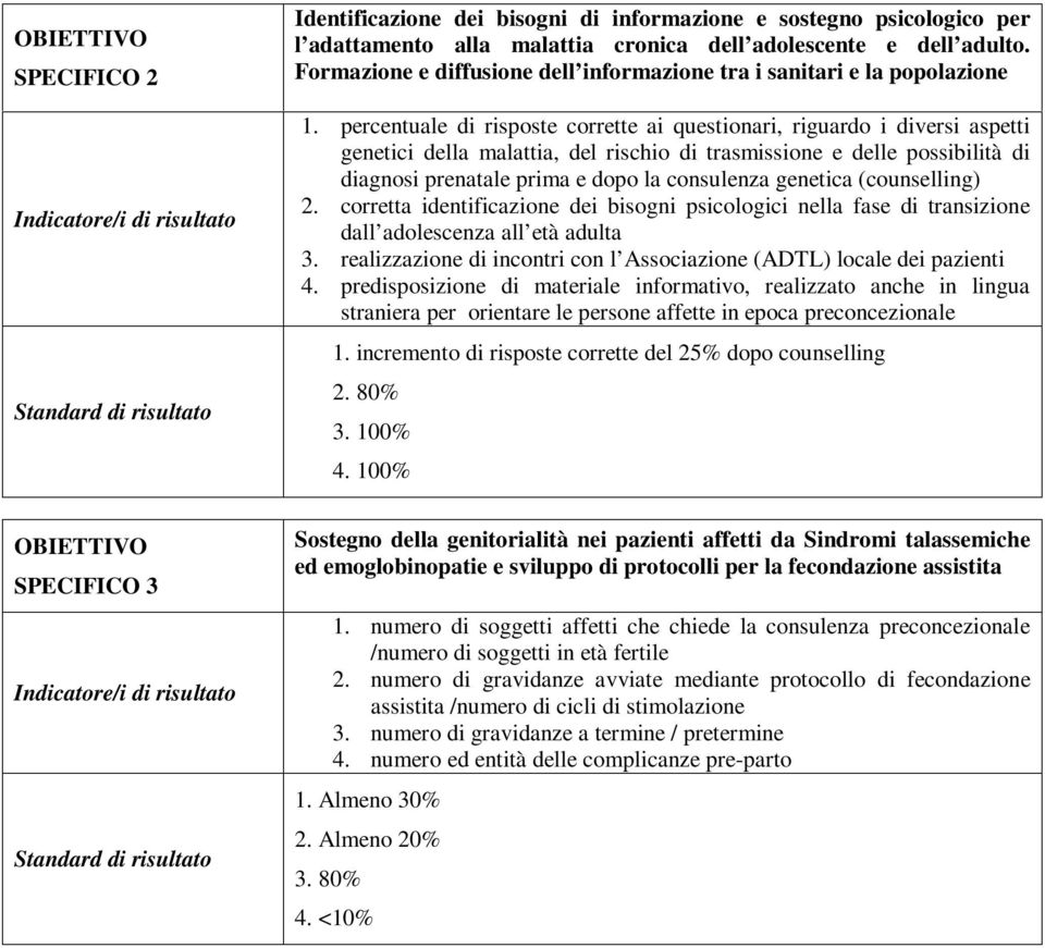 percentuale di risposte corrette ai questionari, riguardo i diversi aspetti genetici della malattia, del rischio di trasmissione e delle possibilità di diagnosi prenatale prima e dopo la consulenza