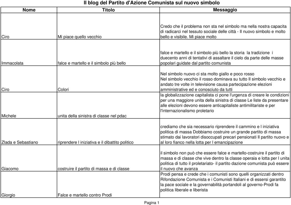 Mi piace molto Immacolata Ciro Michele Zlada e Sebastiano Giacomo Giorgio falce e martello e il simbolo più bello Colori unita della sinistra di classe nel pdac riprendere l iniziativa e il dibattito
