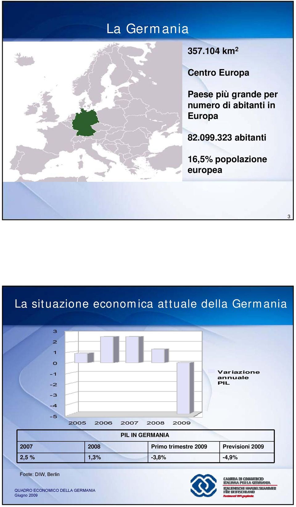 Variazione annuale PIL -3-4 -5 2005 2006 2007 2008 2009 PIL IN GERMANIA 2007 2008 Primo trimestre