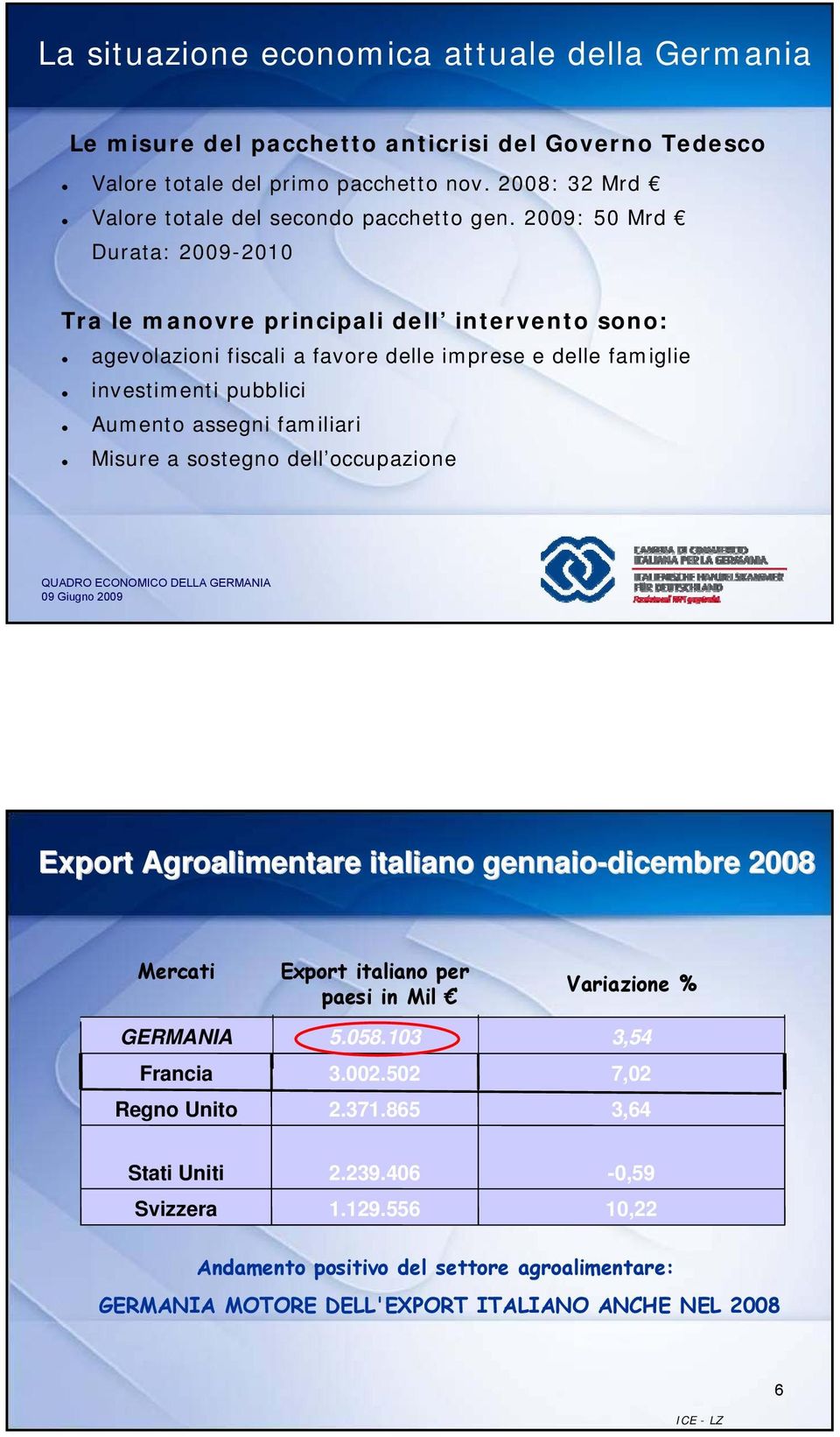 sostegno dell occupazione QUADRO ECONOMICO DELLA GERMANIA 09 Giugno 2009 Export Agroalimentare italiano gennaio-dicembre 2008 Mercati GERMANIA Francia Regno Unito Export italiano per paesi in Mil 5.