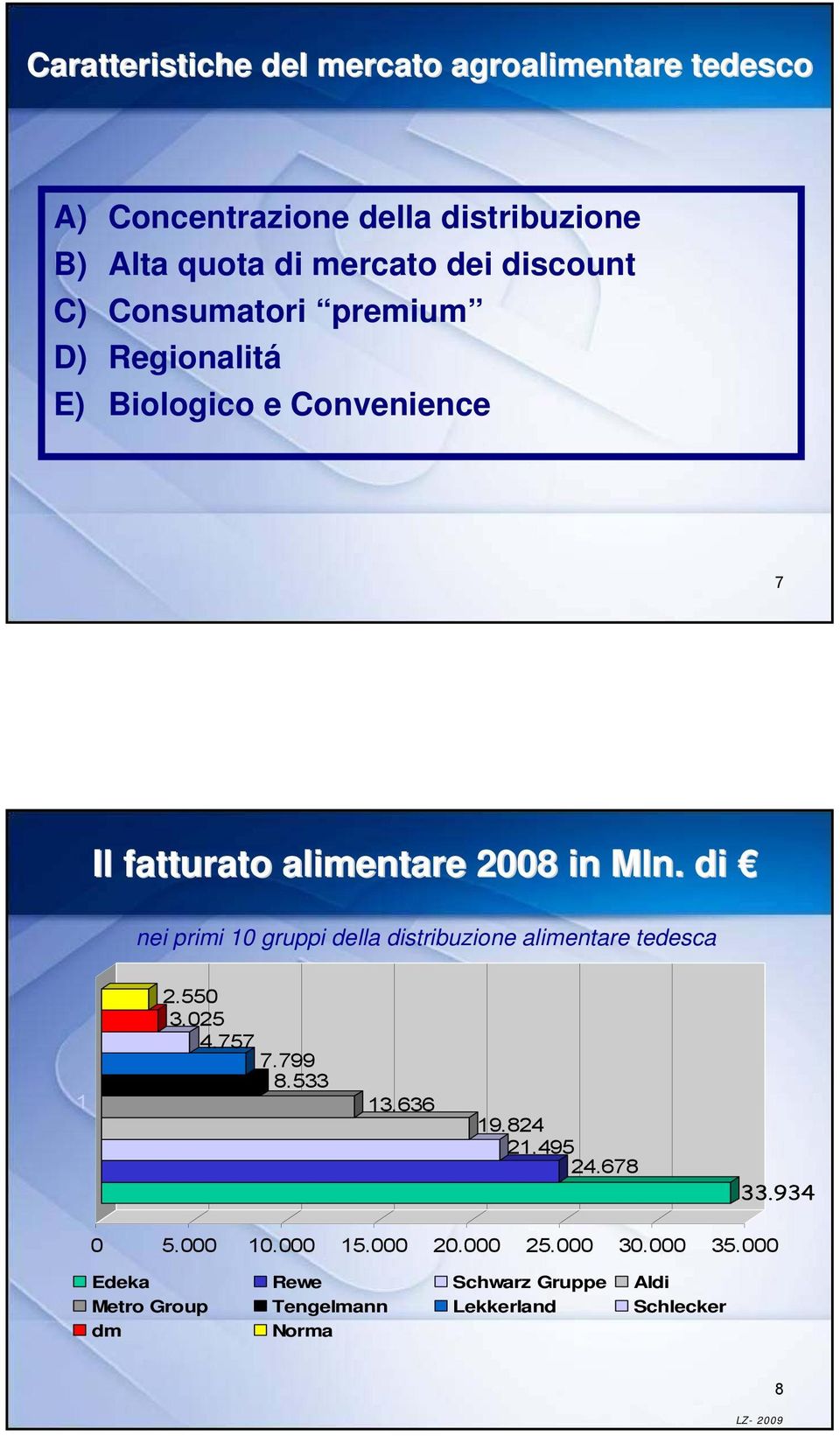 di nei primi 10 gruppi della distribuzione alimentare tedesca 1 2.550 3.025 4.757 7.799 8.533 13.636 19.824 21.495 24.678 33.