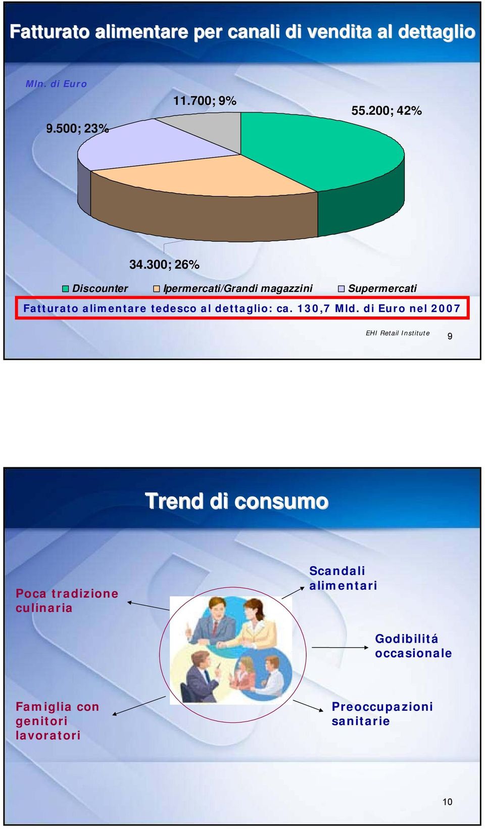 300; 26% Discounter Ipermercati/Grandi magazzini Supermercati Fatturato alimentare tedesco al