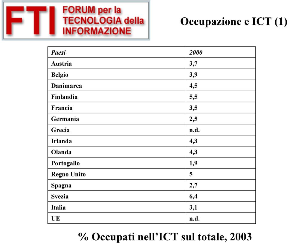 Spagna Svezia Italia UE 2000 3,7 3,9 4,5 5,5 3,5 2,5 n.d.