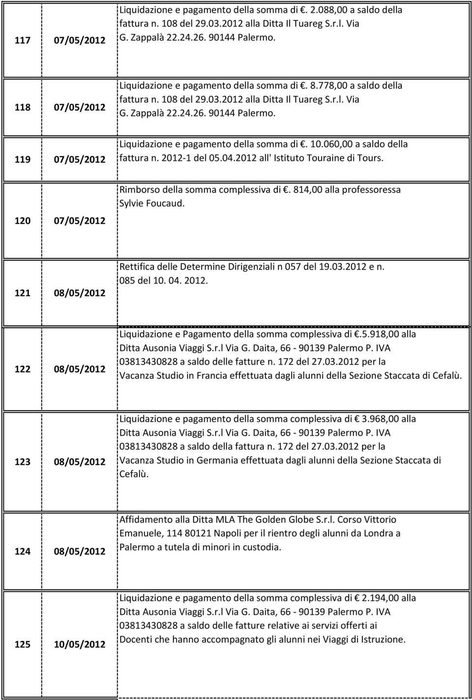 119 Liquidazione e pagamento della somma di. 10.060,00 a saldo della fattura n. 2012-1 del 05.04.2012 all' Istituto Touraine di Tours. 120 Rimborso della somma complessiva di.