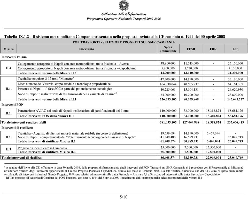 000 13.410.000-31.290.000 Trenitalia-Acquisto di 15 treni "Minuetto" 47.300.000 14.190.000-33.110.000 Linea a monte del Vesuvio: corpo stradale e tecnologie propedeutiche 104.830.044 40.665.737-64.