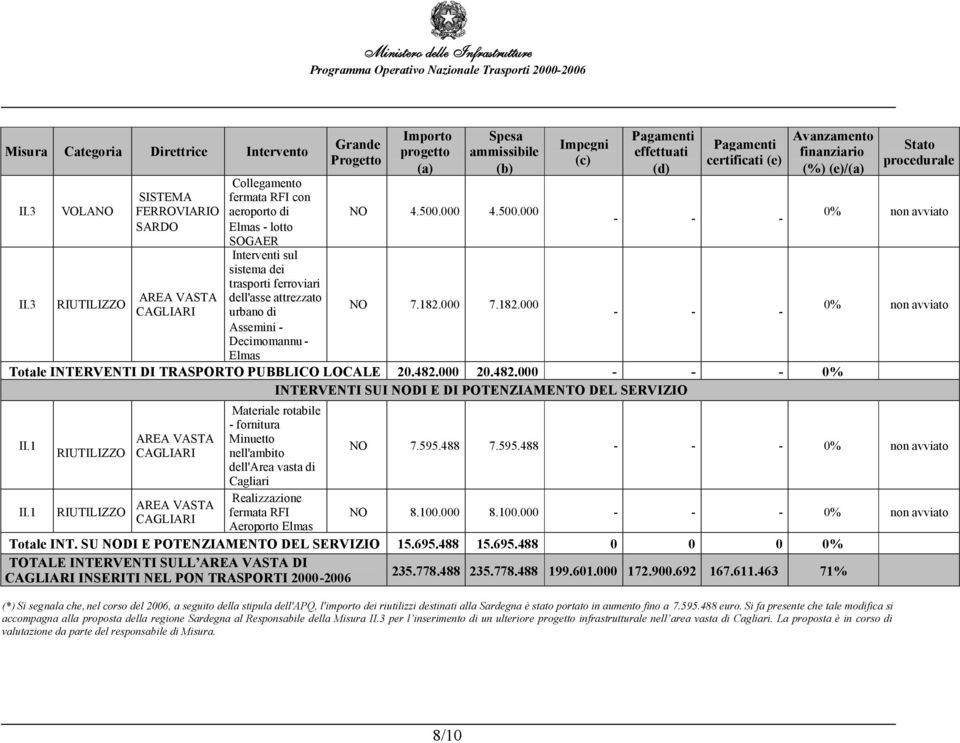 di Assemini - Decimomannu - Elmas Grande Progetto Importo progetto (a) Spesa ammissibile (b) NO 4.500.000 4.500.000 NO 7.182.