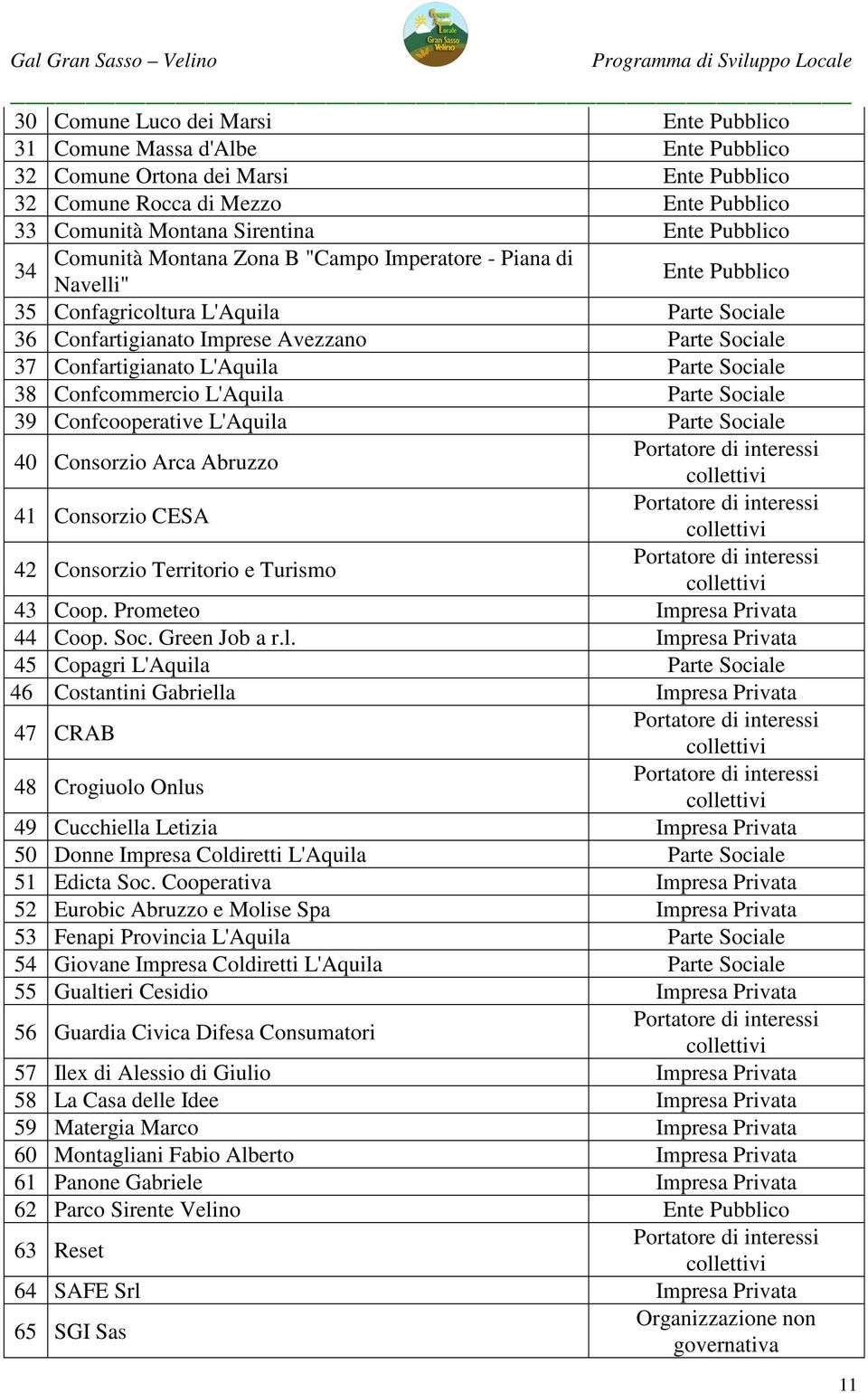 Parte Sociale 38 Confcommercio L'Aquila Parte Sociale 39 Confcooperative L'Aquila Parte Sociale 40 Consorzio Arca Abruzzo Portatore di interessi collettivi 41 Consorzio CESA Portatore di interessi 42