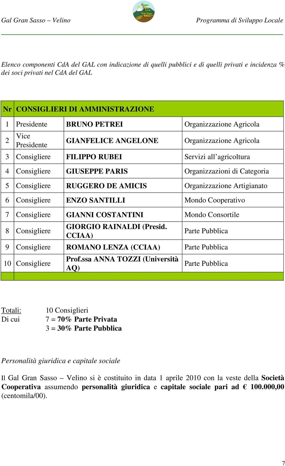 Consigliere RUGGERO DE AMICIS Organizzazione Artigianato 6 Consigliere ENZO SANTILLI Mondo Cooperativo 7 Consigliere GIANNI COSTANTINI Mondo Consortile 8 Consigliere GIORGIO RAINALDI (Presid.