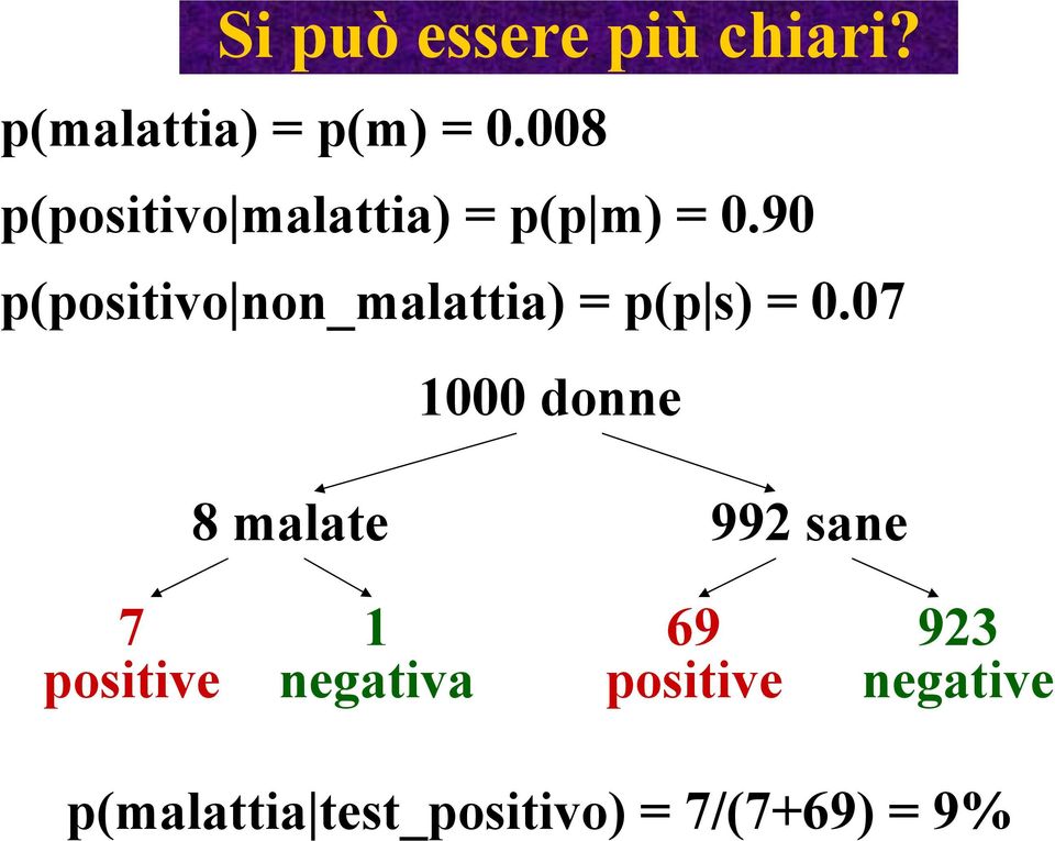 90 p(positivo non_malattia) = p(p s) = 0.