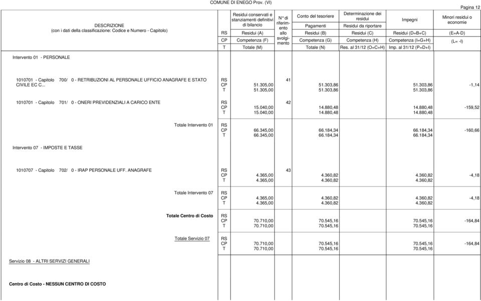 303,86 51.303,86 51.303,86-1,14 1010701 - Capitolo 701/ 0 - ONERI PREVIDENZIALI A CARICO ENE 15.040,00 15.040,00 42 14.880,48 14.880,48 14.880,48 14.880,48-159,52 otale Intervento 01 66.345,00 66.