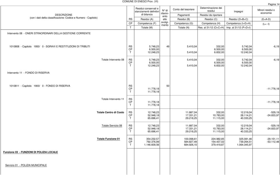832,00 5.742,04 6.500,00 12.242,04-6,19 otale Intervento 08 5.748,23 6.500,00 12.248,23 5.410,04 5.410,04 332,00 6.500,00 6.832,00 5.742,04 6.500,00 12.242,04-6,19 Intervento 11 - FONDO DI RISERVA 1010811 - Capitolo 1900/ 0 - FONDO DI RISERVA 11.