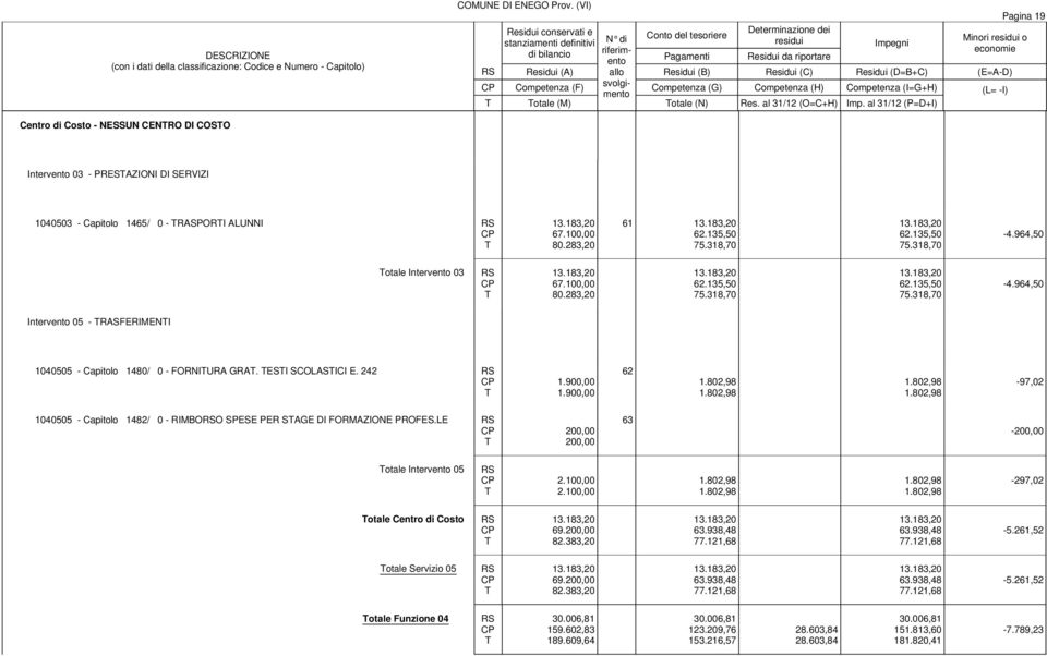 318,70 13.183,20 62.135,50 75.318,70-4.964,50 otale Intervento 03 13.183,20 67.100,00 80.283,20 13.183,20 62.135,50 75.318,70 13.183,20 62.135,50 75.318,70-4.964,50 Intervento 05 - RASFERIMENI 1040505 - Capitolo 1480/ 0 - FORNIURA GRA.