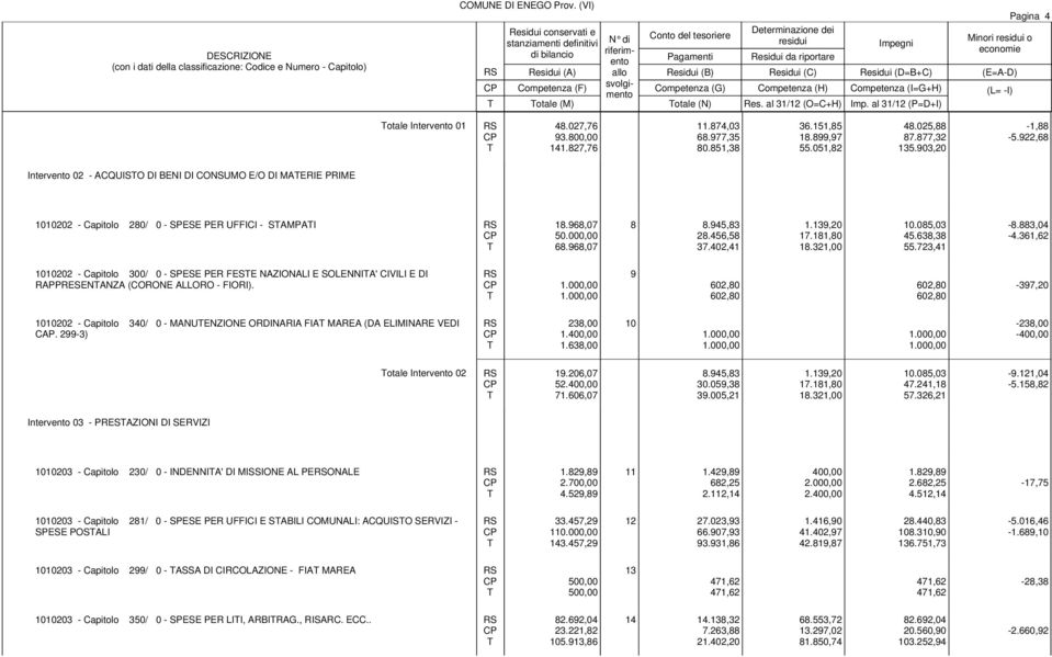 922,68 Intervento 02 - ACQUISO DI BENI DI CONSUMO E/O DI MAERIE PRIME 1010202 - Capitolo 280/ 0 - SPESE PER UFFICI - SAMPAI 18.968,07 50.000,00 68.968,07 8 8.945,83 28.456,58 37.402,41 1.139,20 17.