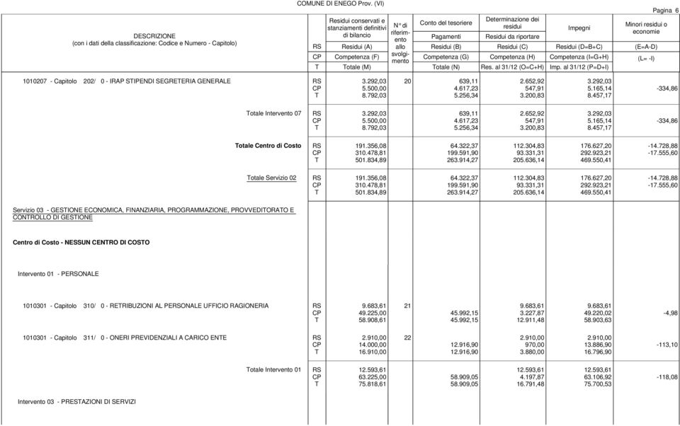 457,17-334,86 otale Intervento 07 3.292,03 5.500,00 8.792,03 639,11 4.617,23 5.256,34 2.652,92 547,91 3.200,83 3.292,03 5.165,14 8.457,17-334,86 otale Centro di Costo 191.356,08 310.478,81 501.