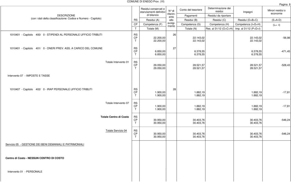 A CARICO DEL COMUNE 6.850,00 6.850,00 27 6.378,55 6.378,55 6.378,55 6.378,55-471,45 otale Intervento 01 29.050,00 29.050,00 28.521,57 28.