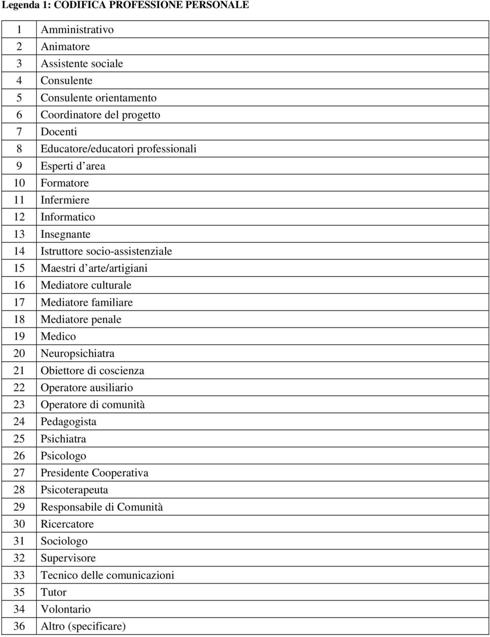 culturale 17 Mediatore familiare 18 Mediatore penale 19 Medico 20 Neuropsichiatra 21 Obiettore di coscienza 22 Operatore ausiliario 23 Operatore di comunità 24 Pedagogista 25 Psichiatra