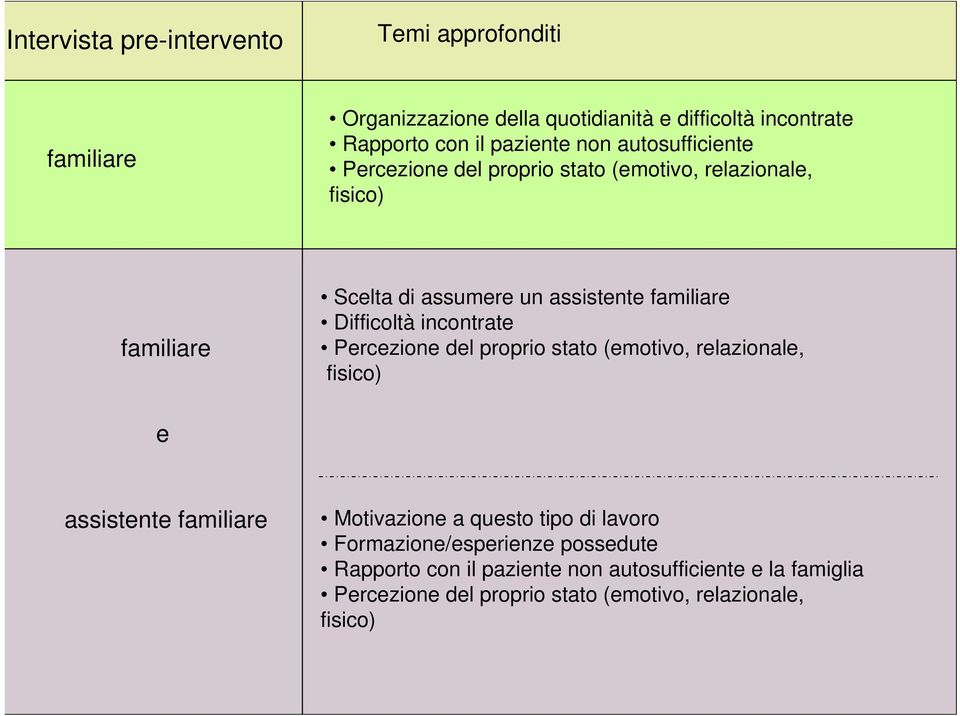 incontrate Percezione del proprio stato (emotivo, relazionale, fisico) e assistente familiare Motivazione a questo tipo di lavoro