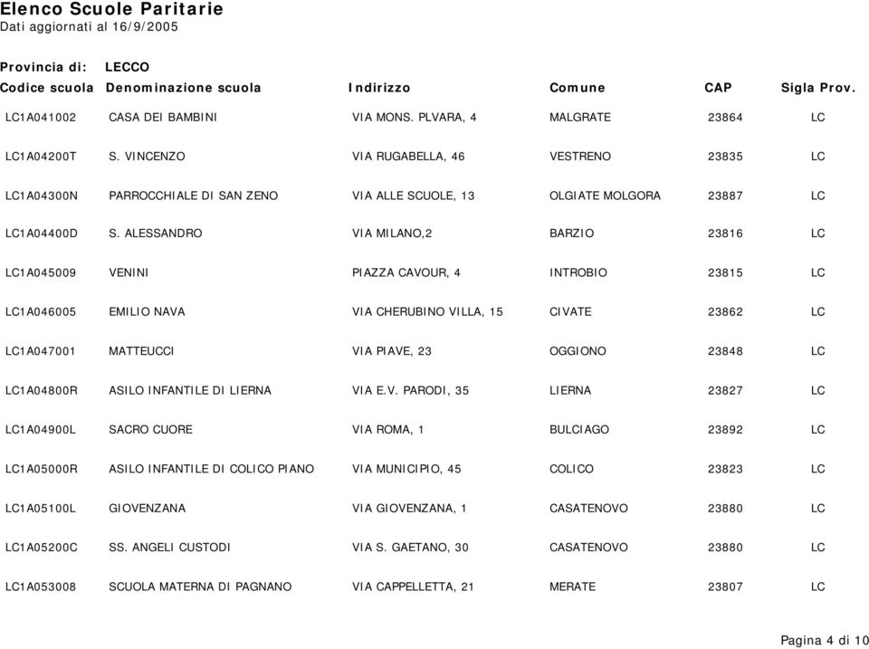 ALESSANDRO VIA MILANO,2 BARZIO 23816 LC LC1A045009 VENINI PIAZZA CAVOUR, 4 INTROBIO 23815 LC LC1A046005 EMILIO NAVA VIA CHERUBINO VILLA, 15 CIVATE 23862 LC LC1A047001 MATTEUCCI VIA PIAVE, 23 OGGIONO