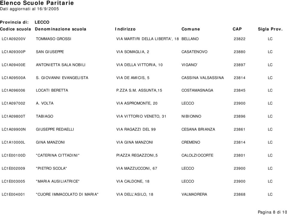 VOLTA VIA ASPROMONTE, 20 LECCO 23900 LC LC1A09800T TABIAGO VIA VITTORIO VENETO, 31 NIBIONNO 23896 LC LC1A09900N GIUSEPPE REDAELLI VIA RAGAZZI DEL 99 CESANA BRIANZA 23861 LC LC1A10000L GINA MANZONI