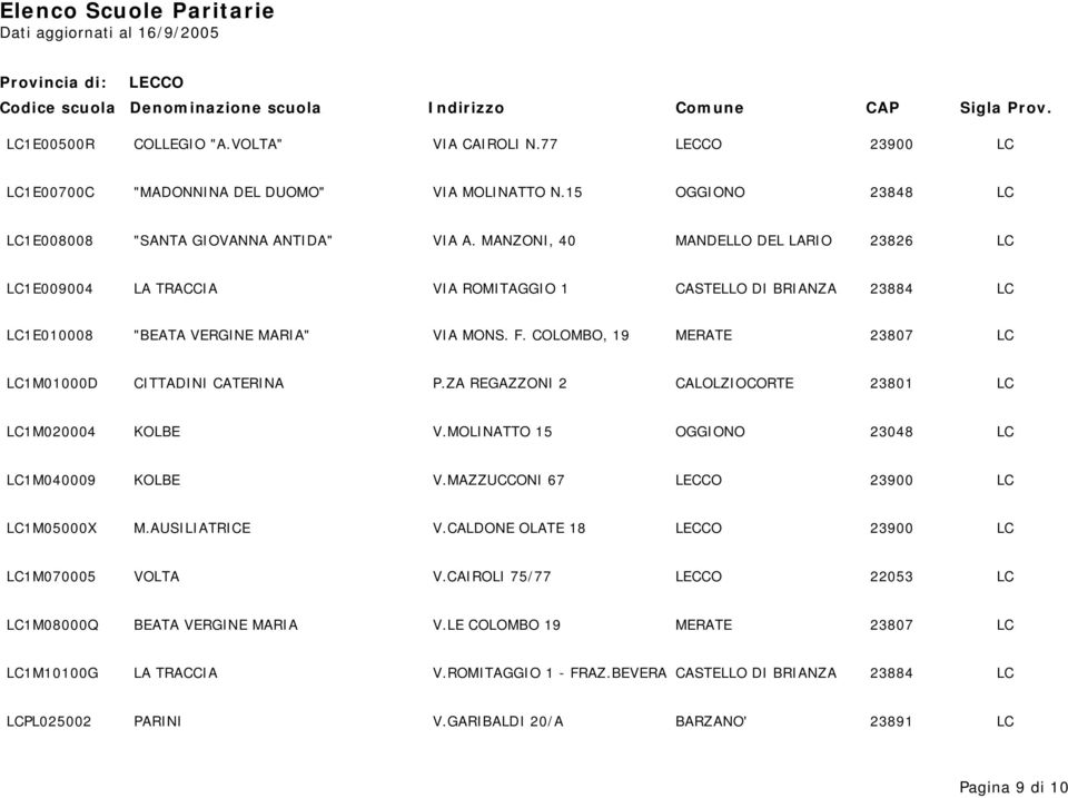 COLOMBO, 19 MERATE 23807 LC LC1M01000D CITTADINI CATERINA P.ZA REGAZZONI 2 CALOLZIOCORTE 23801 LC LC1M020004 KOLBE V.MOLINATTO 15 OGGIONO 23048 LC LC1M040009 KOLBE V.