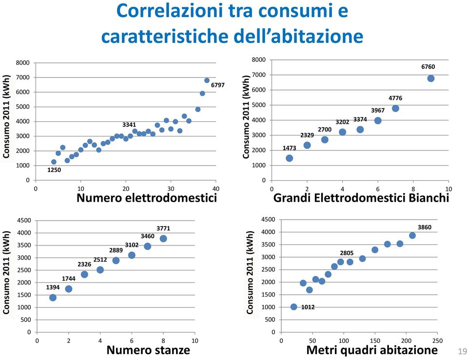 Grandi Elettrodomestici Bianchi Consumo 2011 (kwh) 4500 4000 3500 3000 2500 2000 1500 1000 1744 1394 3771 3460 2889 3102 2326 2512 Consumo 2011