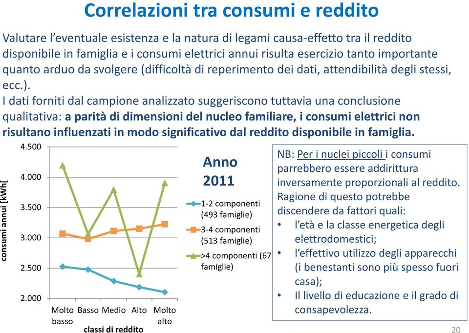 I dati forniti dal campione analizzato suggeriscono tuttavia una conclusione qualitativa: a parità di dimensioni del nucleo familiare, i consumi elettrici non risultano influenzati in modo